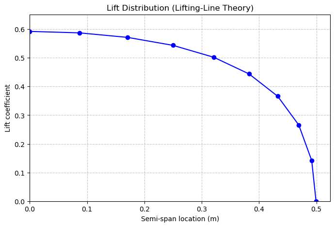 Lifting line calcs