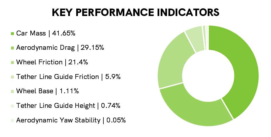 Race model KPIs